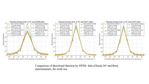 Statistical comparison of ocean wave directional spectra derived from SWIM/CFOSAT satellite observations and from buoy observations